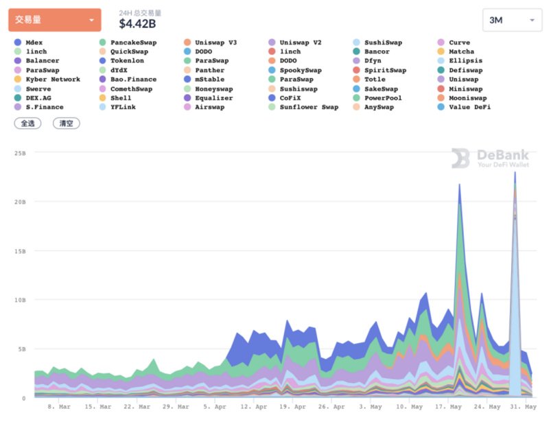 去中心化交易所两大关键数据解读：锁仓量和交易量5