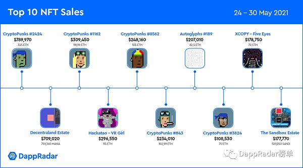 NFT销售前十名：需求强劲的虚拟房地产