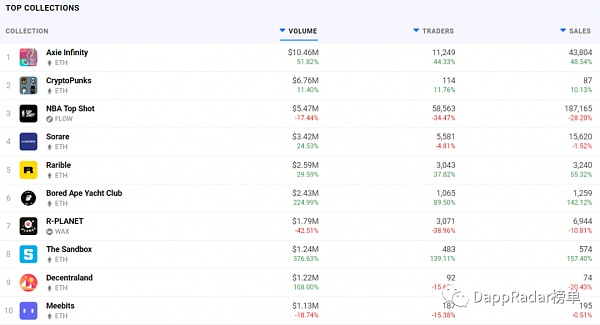 NFT销售前十名：需求强劲的虚拟房地产1