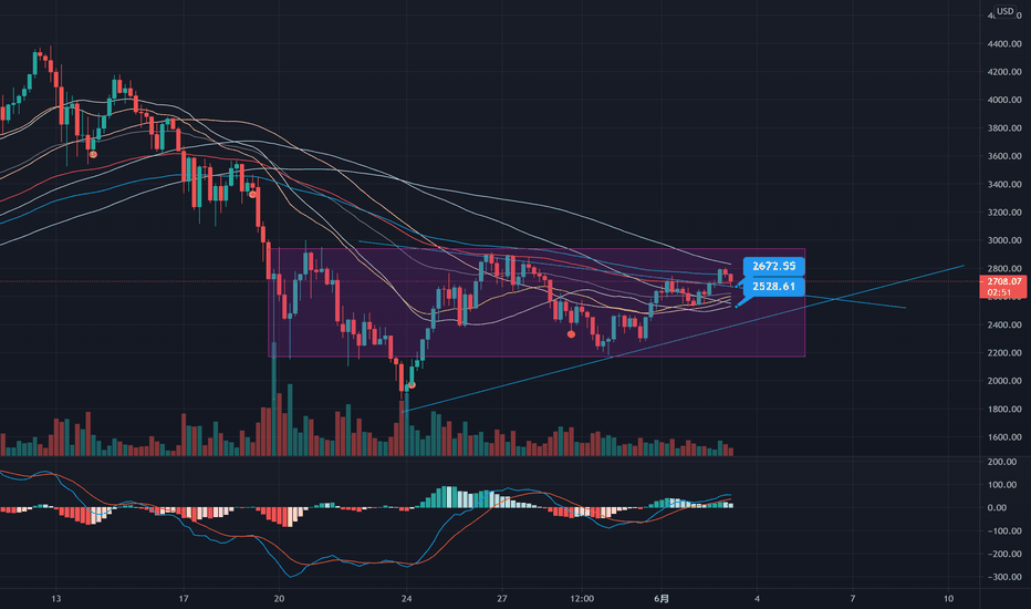 ETH的2600和2500的止损位置，谈谈止损的设置