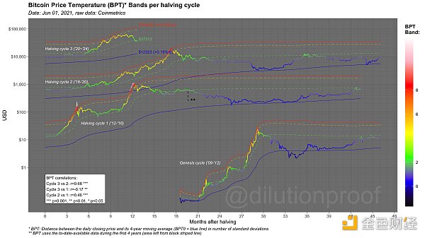 金色硬核｜23个链上数据分析比特币本轮周期 结束了吗1