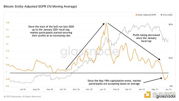 金色硬核｜23个链上数据分析比特币本轮周期 结束了吗2