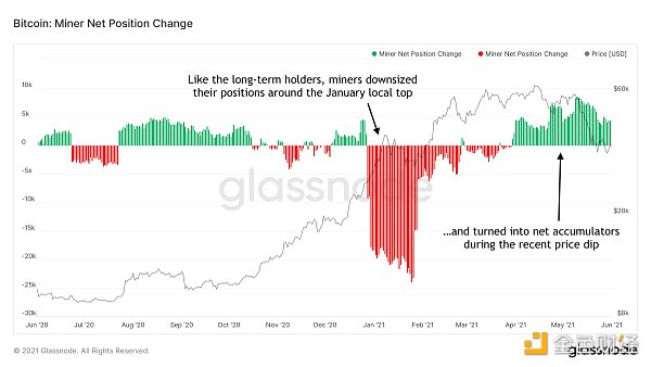 金色硬核｜23个链上数据分析比特币本轮周期 结束了吗4