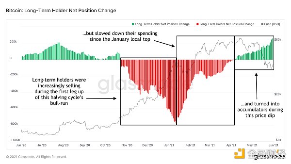 金色硬核｜23个链上数据分析比特币本轮周期 结束了吗5