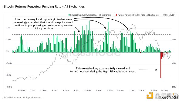 金色硬核｜23个链上数据分析比特币本轮周期 结束了吗9
