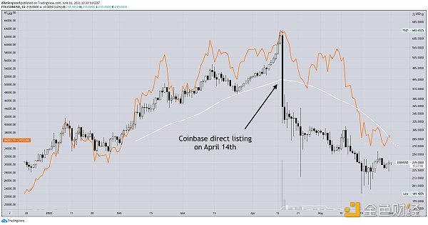 金色硬核｜23个链上数据分析比特币本轮周期 结束了吗11