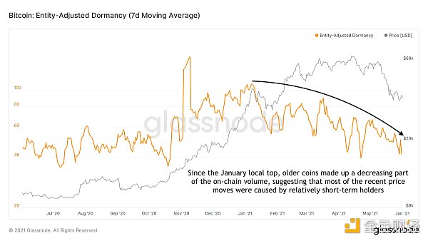 金色硬核｜23个链上数据分析比特币本轮周期 结束了吗13