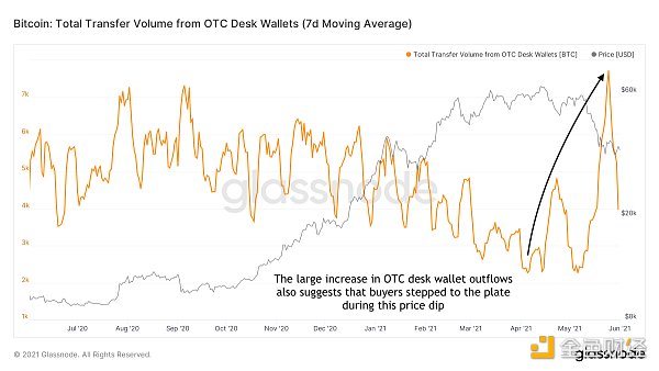 金色硬核｜23个链上数据分析比特币本轮周期 结束了吗17