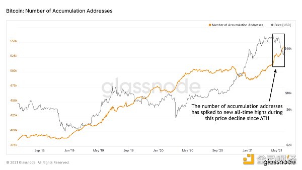 金色硬核｜23个链上数据分析比特币本轮周期 结束了吗19