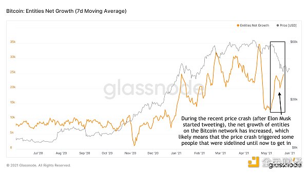 金色硬核｜23个链上数据分析比特币本轮周期 结束了吗20