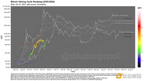 金色硬核｜23个链上数据分析比特币本轮周期 结束了吗23