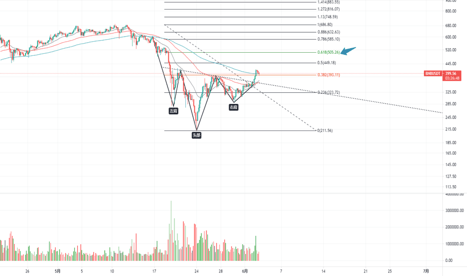 BNB 这个目前也是比较强势的 BNB 这个目前也是比较强势的