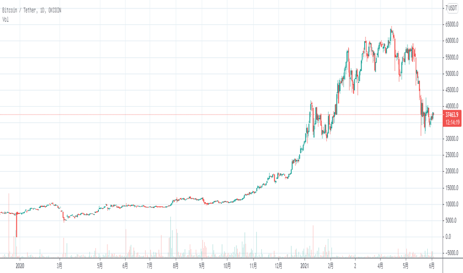 币圈王哥：比特币下探37000关口后收回,可见其支撑力度强劲