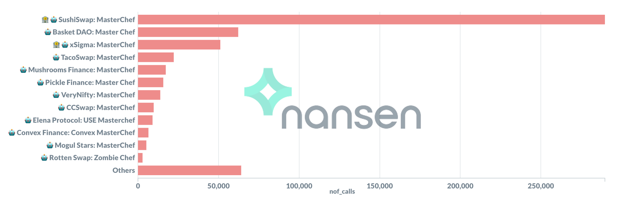 Nansen分析:以吸血鬼攻击开启的挖矿农场 资金粘性较差 Nansen分析:以吸血鬼攻击开启的挖矿农场 资金粘性较差