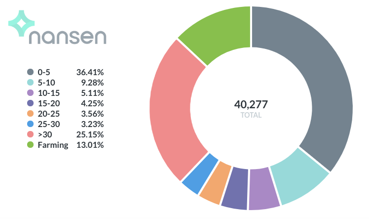Nansen分析:以吸血鬼攻击开启的挖矿农场 资金粘性较差1 Nansen分析:以吸血鬼攻击开启的挖矿农场 资金粘性较差1