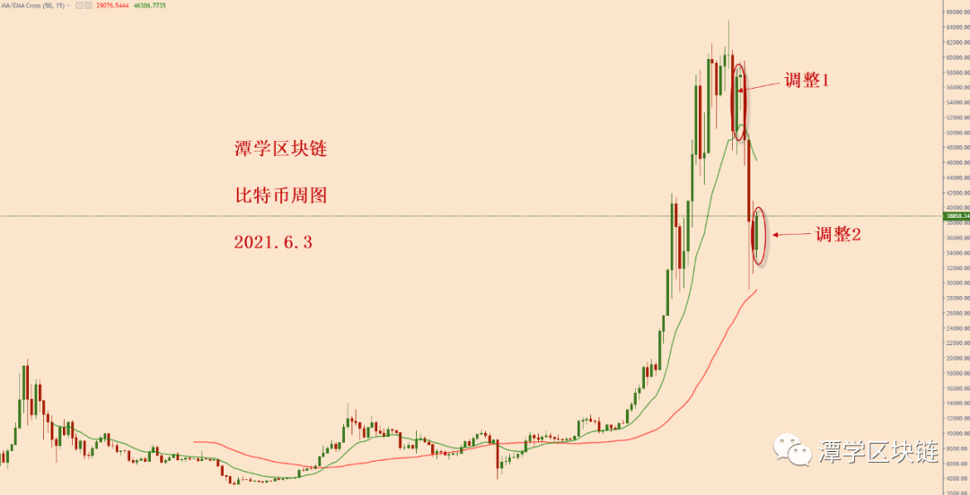 比特币向上调整到位，耐心等待新的中线空头信号出现！