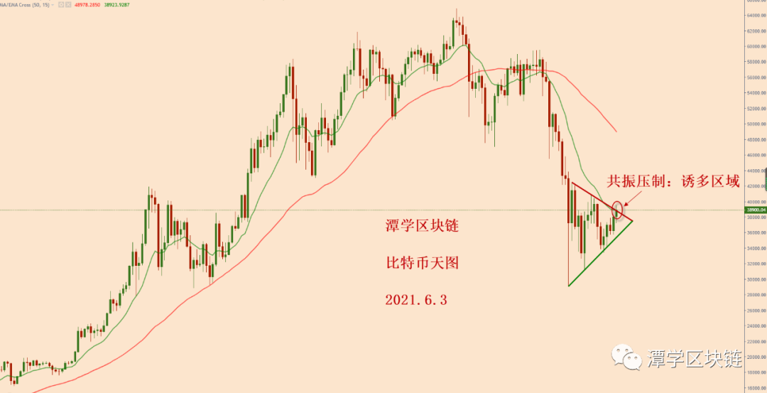 比特币向上调整到位，耐心等待新的中线空头信号出现！1