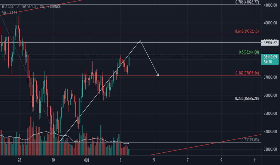 【棋论】BTC 推演