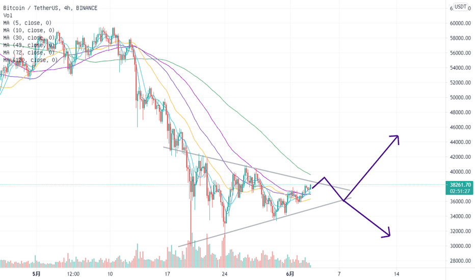 #数字货币#行情分析(21年6月3日)