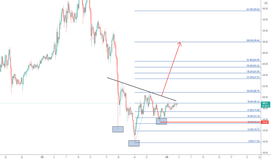 LTCPERP莱特币头肩底等待突破