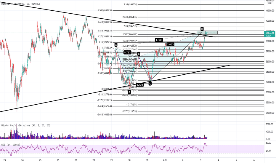 比特币和以太坊同时出现看空形态 – 我会如何执行？