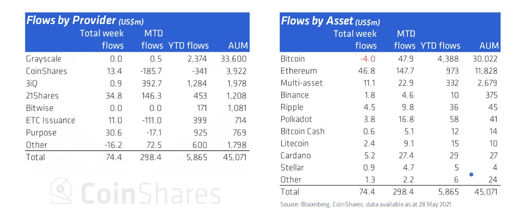 作为机构投资者的新宠，5月底63%的机构资金流入以太坊