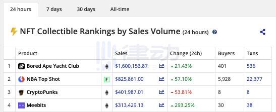 日交易额达 NBA Top Shot 两倍，无聊猿为什么火了？