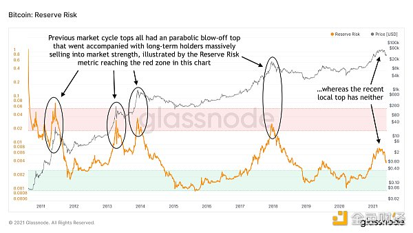 比特币当前的周期结束了吗14