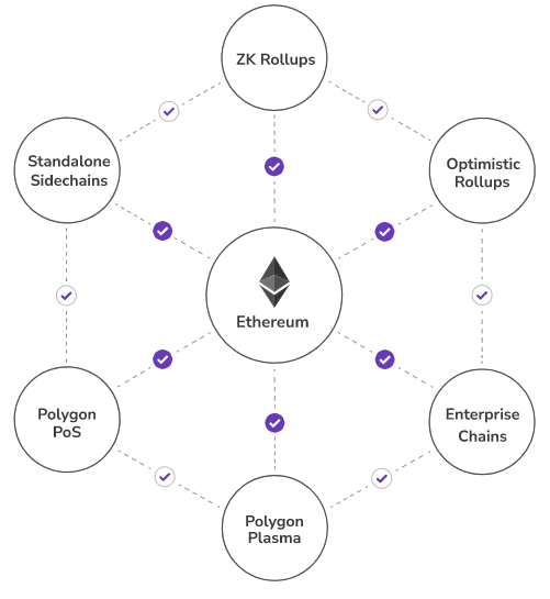 太多的第二层扩展计划会损害以太坊的生态系统吗