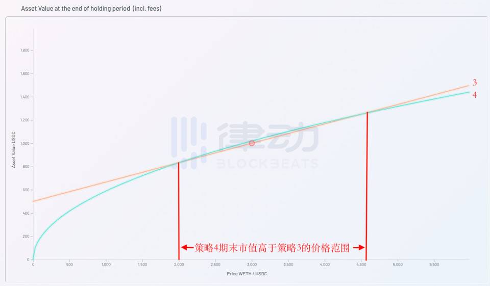 观点： Uniswap V3 放大了 LP 的做市风险2