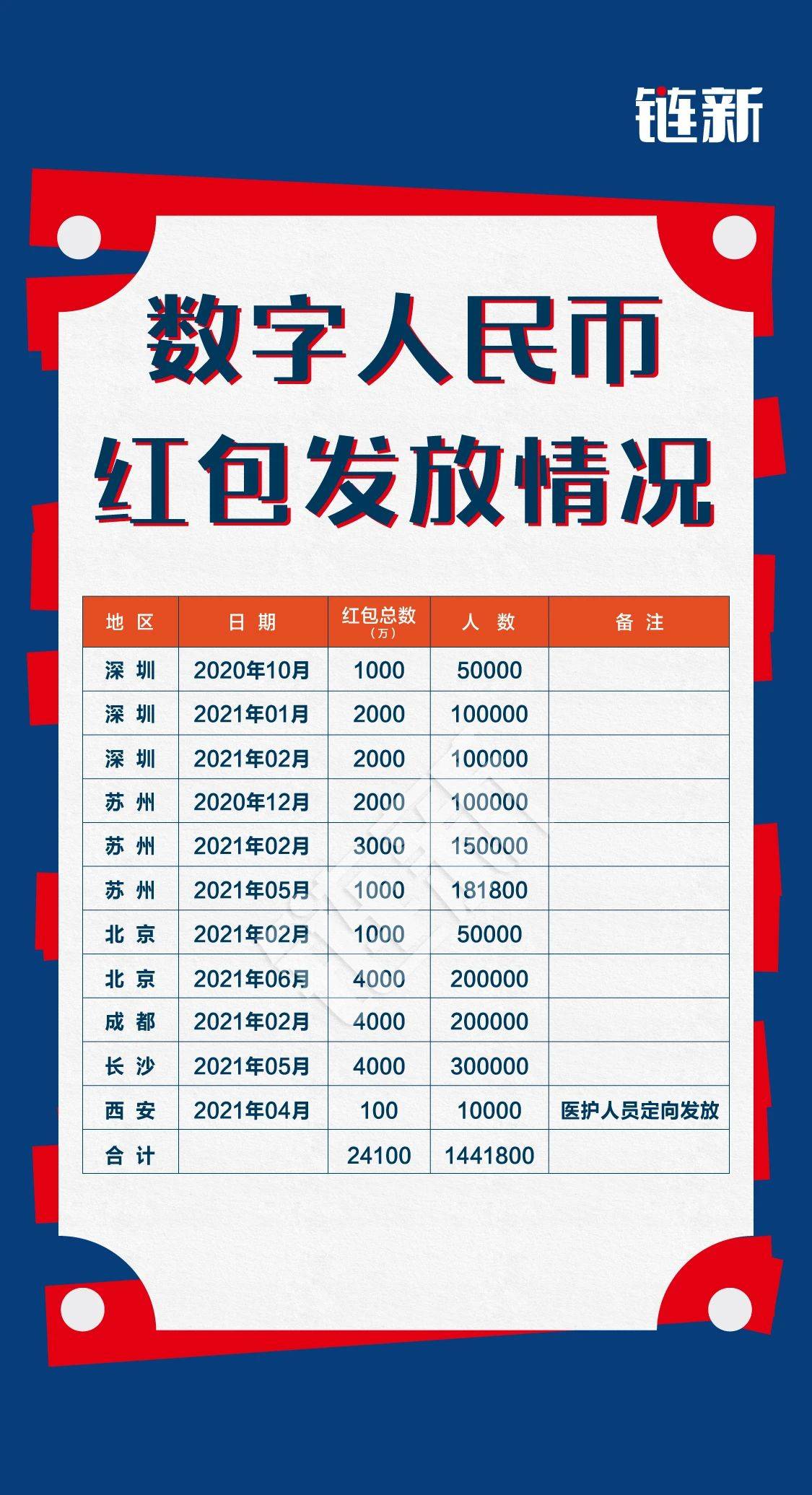 六市发红包2.4亿