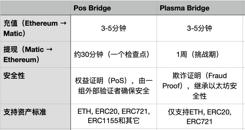 跨链资产桥机制浅析 : Polygon vs Rollups 跨链资产桥机制浅析 : Polygon vs Rollups