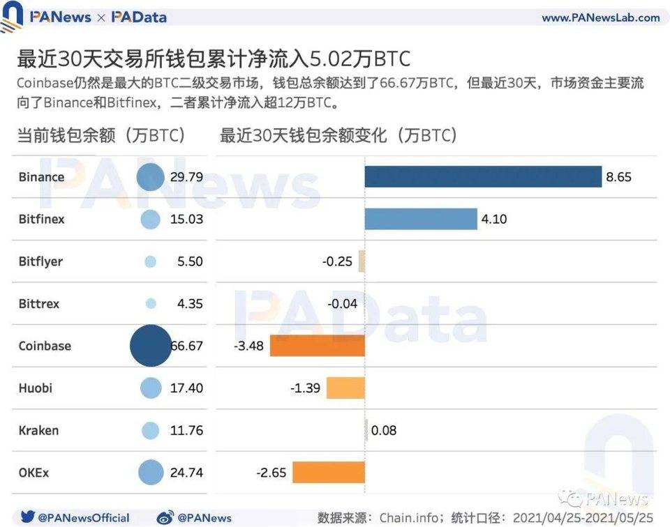 数读加密货币市场：机构比特币持仓量减少、长期持有者仍在积累代币2