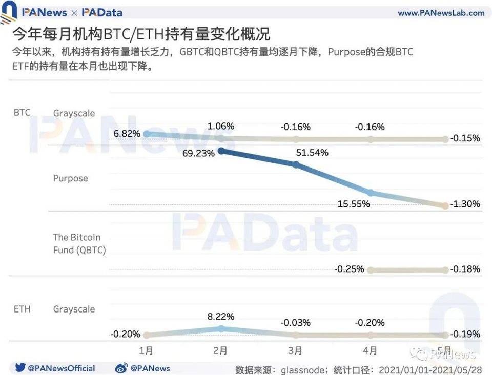 数读加密货币市场：机构比特币持仓量减少、长期持有者仍在积累代币8