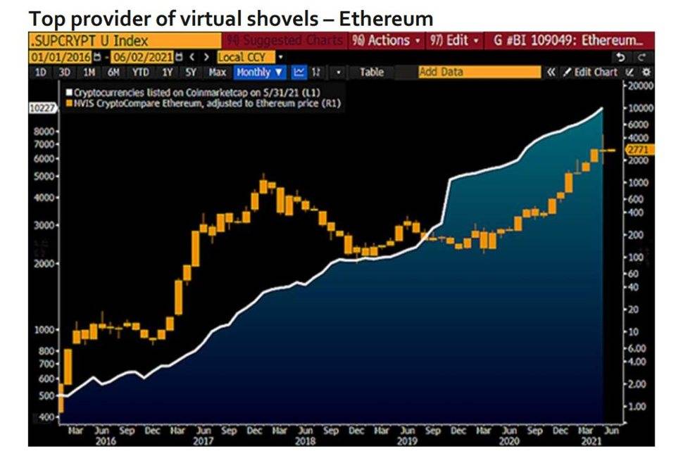 彭博加密货币展望：比特币后市或上涨至 10 万美元，以太坊主导地位不断上升3