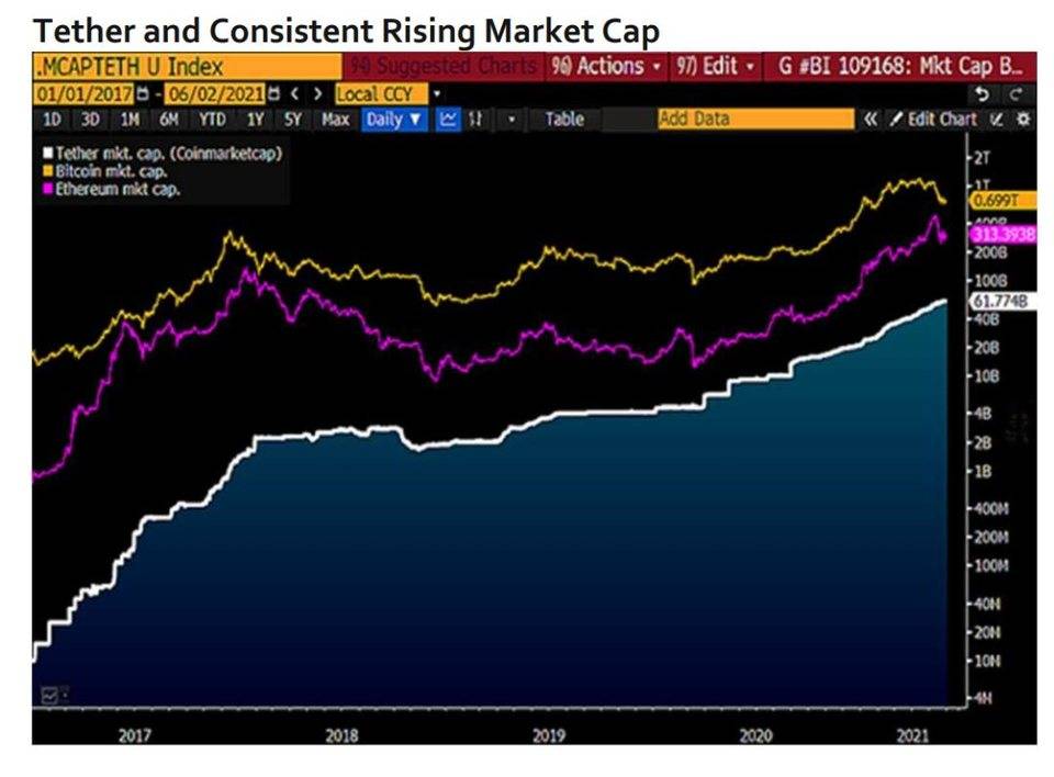彭博加密货币展望：比特币后市或上涨至 10 万美元，以太坊主导地位不断上升7