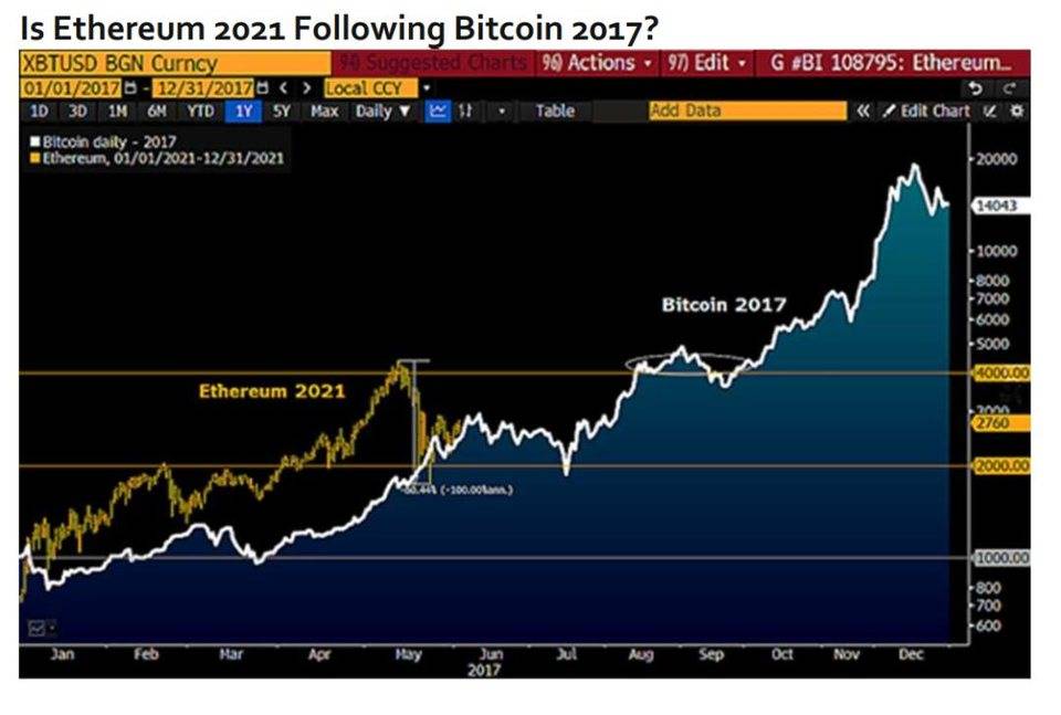 彭博加密货币展望：比特币后市或上涨至 10 万美元，以太坊主导地位不断上升12