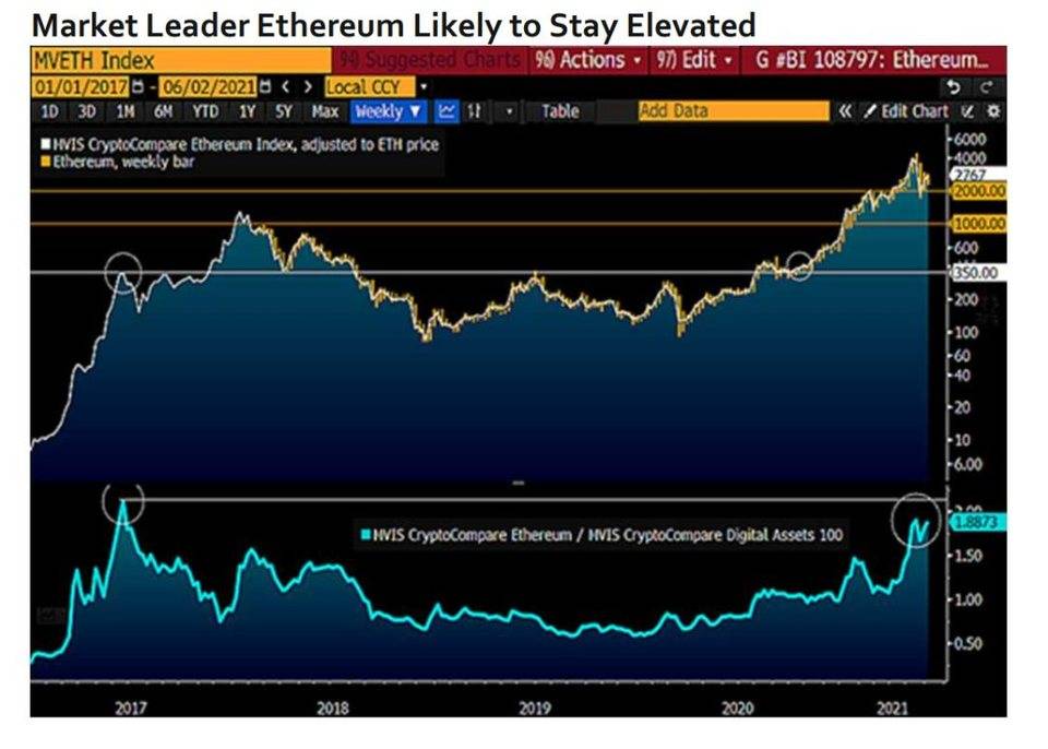 彭博加密货币展望：比特币后市或上涨至 10 万美元，以太坊主导地位不断上升13