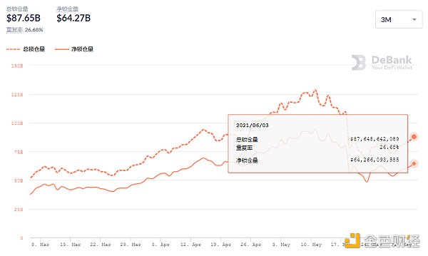 「炒外汇平台有哪些」：NFT的销量自5月初达到顶峰以来已经下降了90% (http://www.yuxinwuliu.com/) 标普指数 第4张