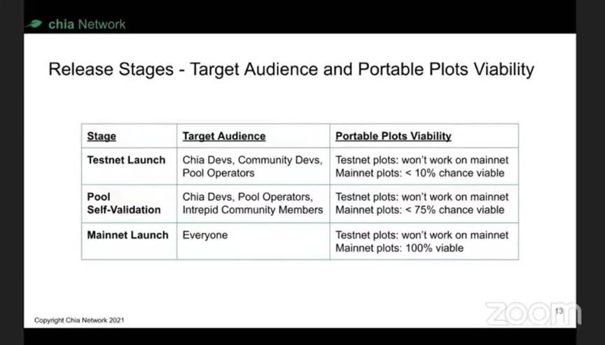 Chia 团队详述「耕种池协议」设计原则与运行机制9