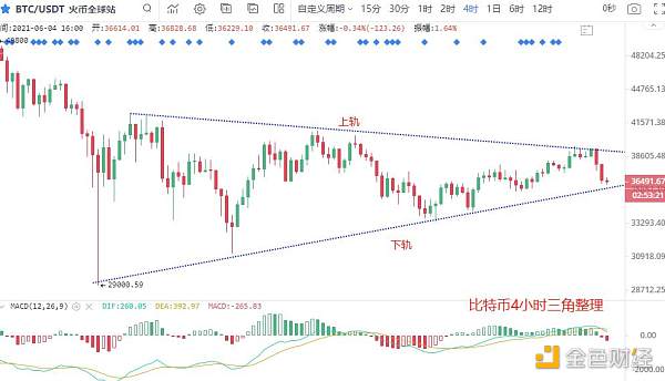 6.4夜市：关注比特币“生死变”即将来临
