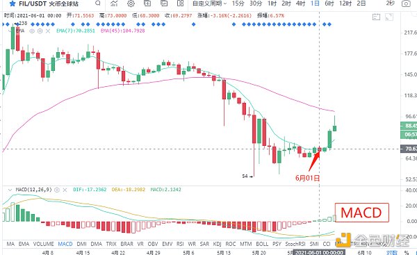 6.4夜市：关注比特币“生死变”即将来临1