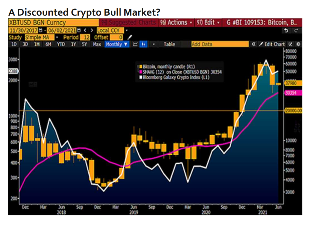 牛市在6月份复苏，比特币的威力上升到10万美元，美元主宰了数字世界