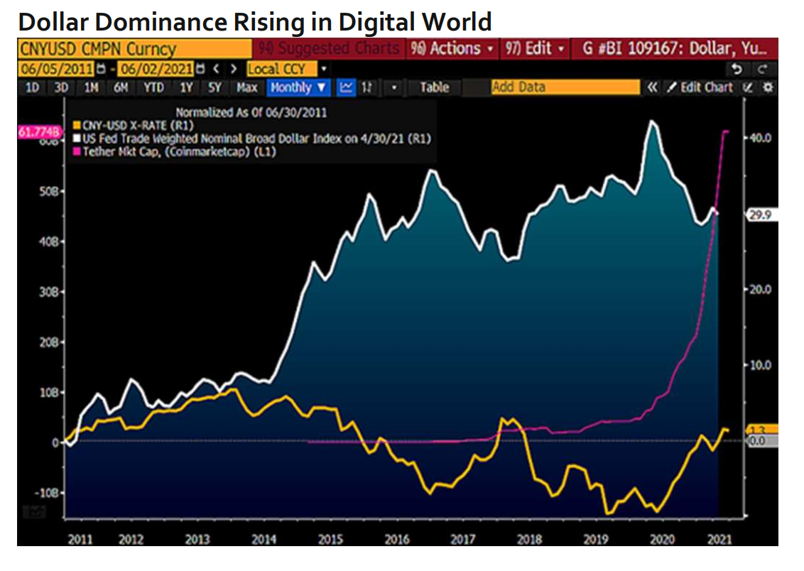 牛市在6月份复苏，比特币的威力上升到10万美元，美元主宰了数字世界4