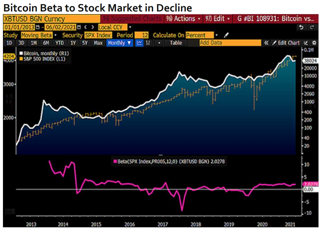 牛市在6月份复苏，比特币的威力上升到10万美元，美元主宰了数字世界6