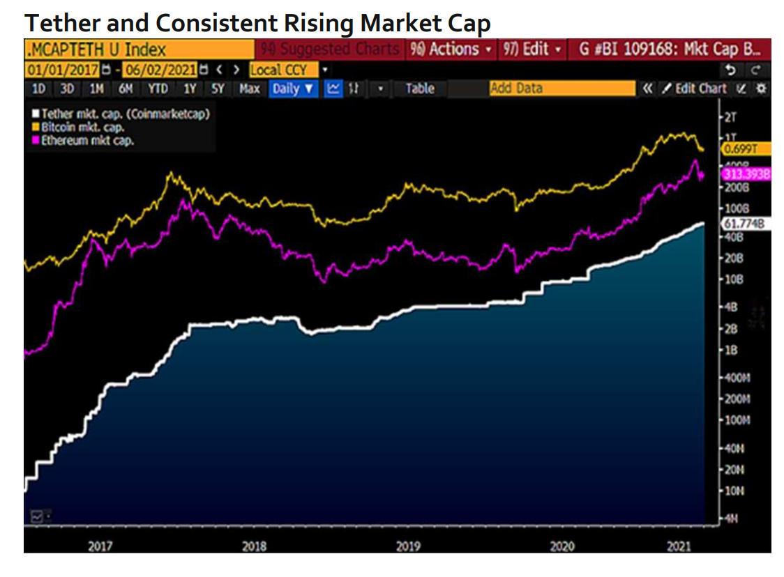 牛市在6月份复苏，比特币的威力上升到10万美元，美元主宰了数字世界7