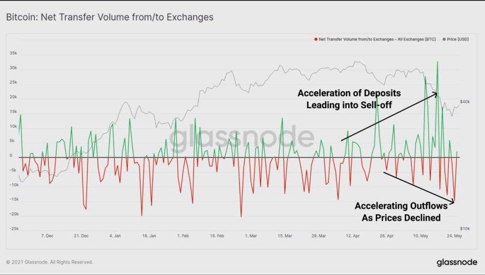 二十张链上数据图分析：5·19 前后加密货币市场结构变化5