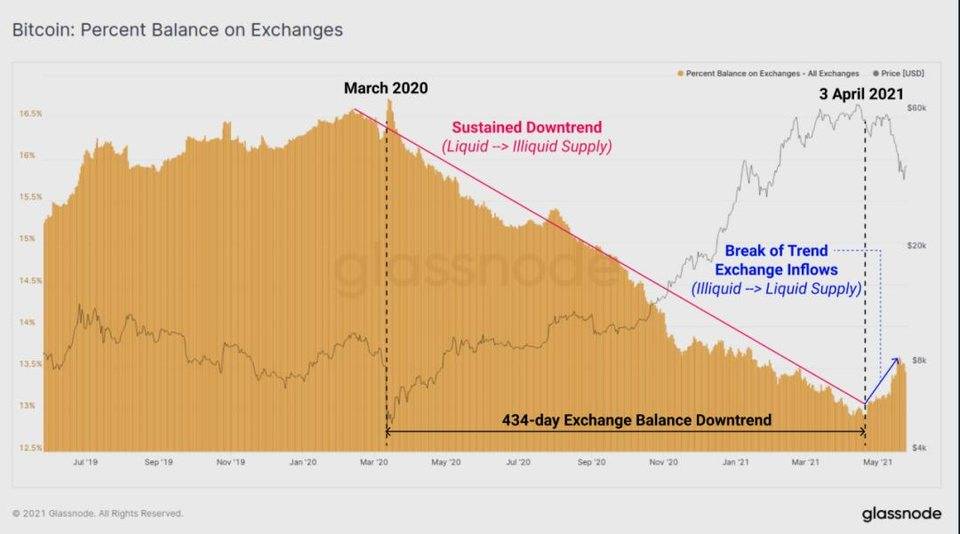 二十张链上数据图分析：5·19 前后加密货币市场结构变化6