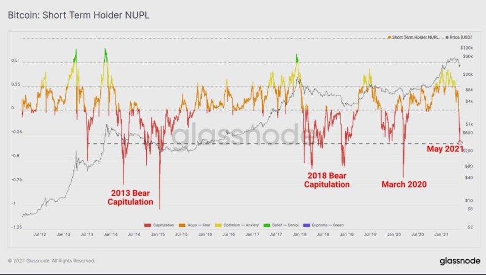 二十张链上数据图分析：5·19 前后加密货币市场结构变化18