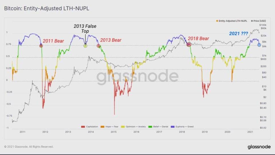 二十张链上数据图分析：5·19 前后加密货币市场结构变化19